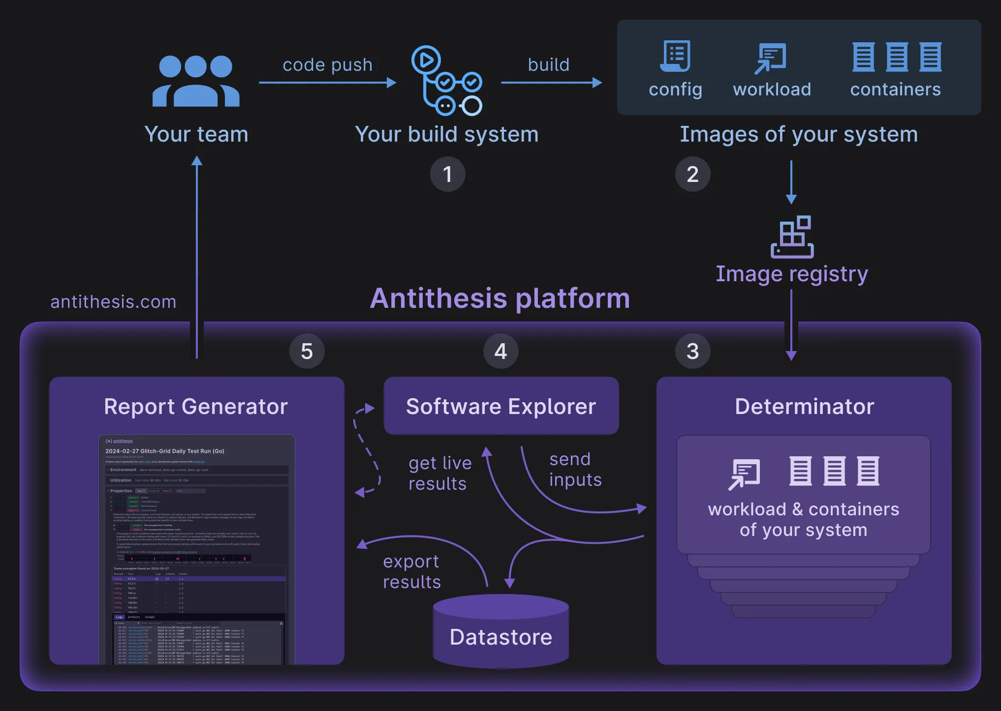 Antithesis architecture diagram