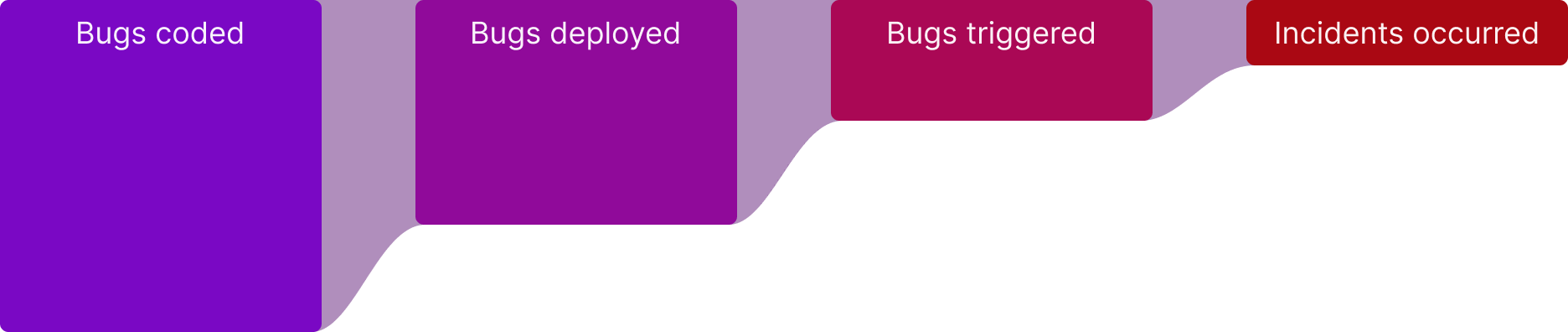Bug funnel