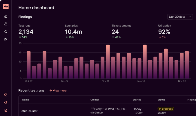 Antithesis dashboard with four KPI metrics, a bar chart of bug findings over a month, and a recent test runs table.