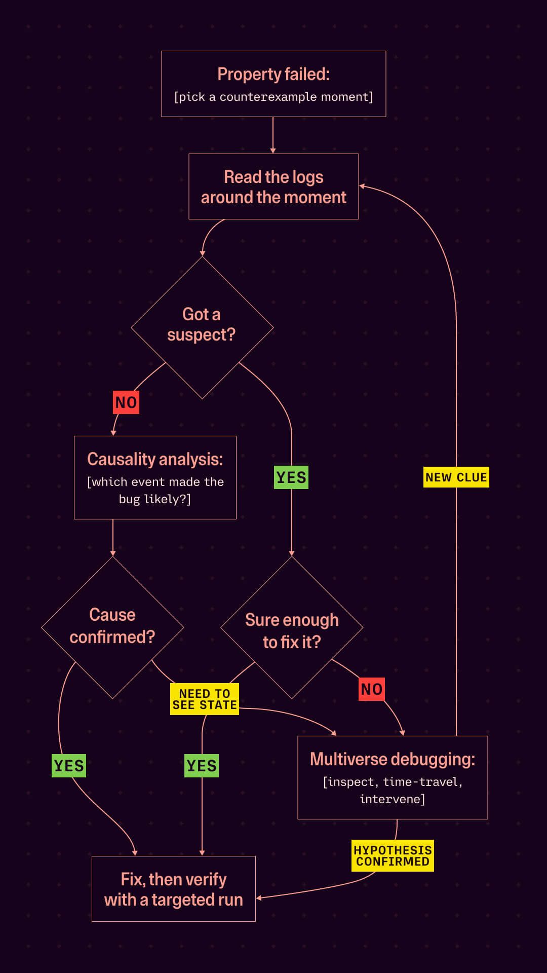 Decision tree for choosing between the logs, causality analysis, and the multiverse debugger.