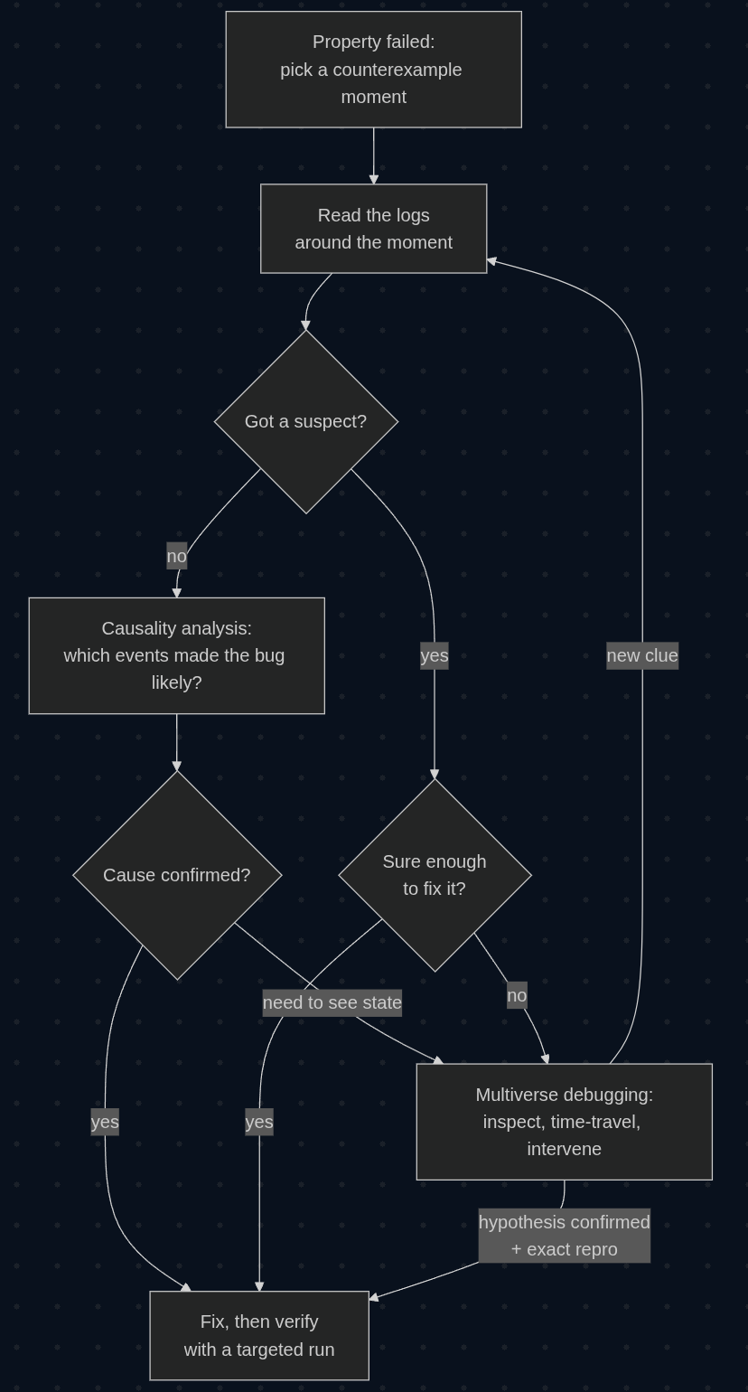 Decision tree for choosing between the logs, causality analysis, and the multiverse debugger.