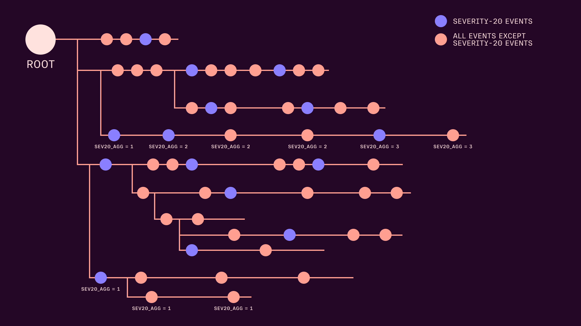 Example `fold` operation.