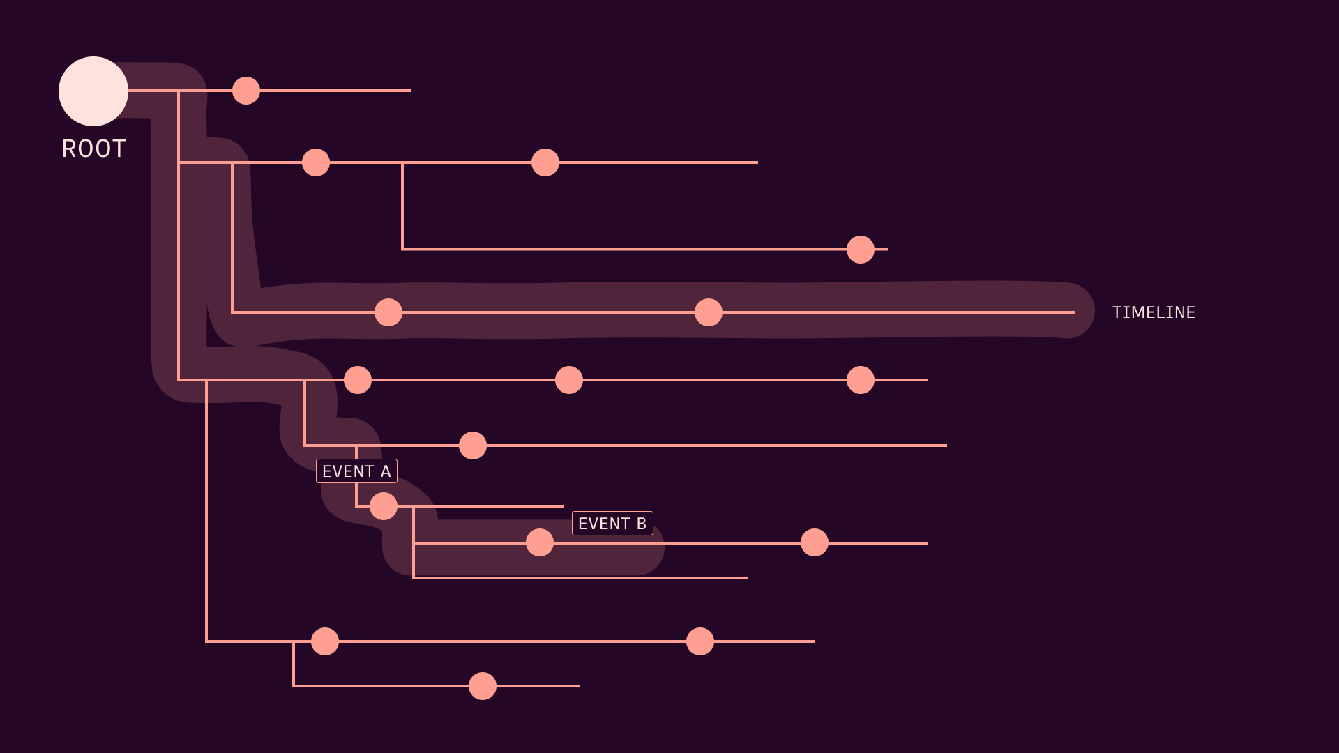 Multiverse map example. A subset of events are highlighted.
