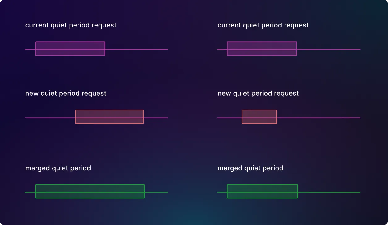 Overlapping requests