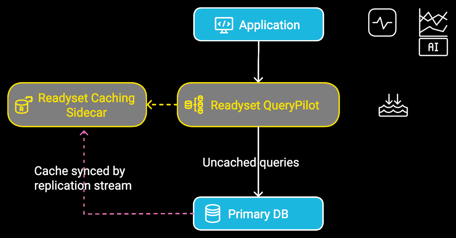 Diagram showing the QueryPilot architecture.