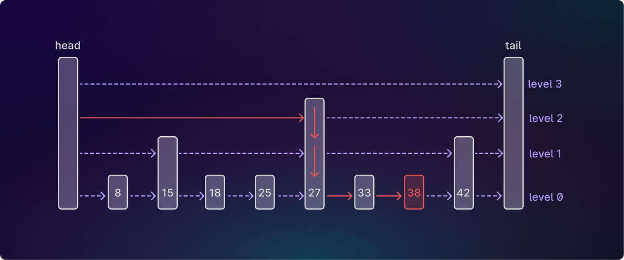 An example of finding a node in a skiplist.