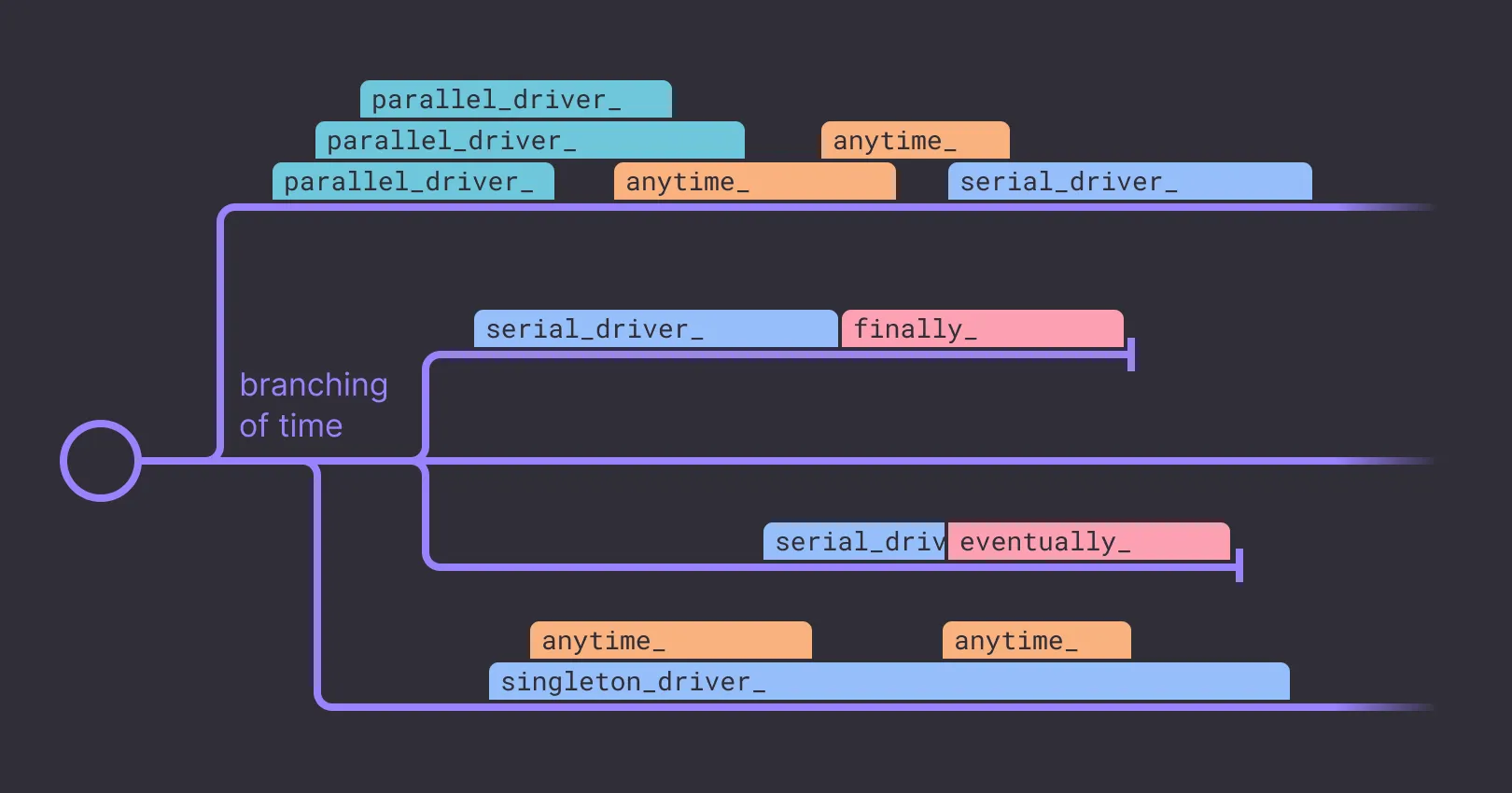 Overview of test command scheduling in a test run