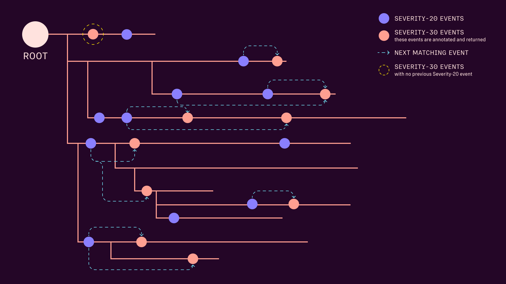 Example `with_next` temporal operation.