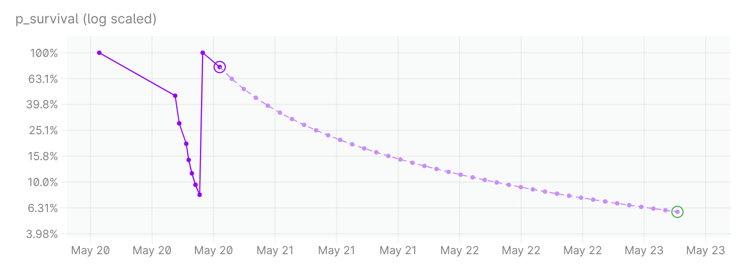Example of the findability graph.