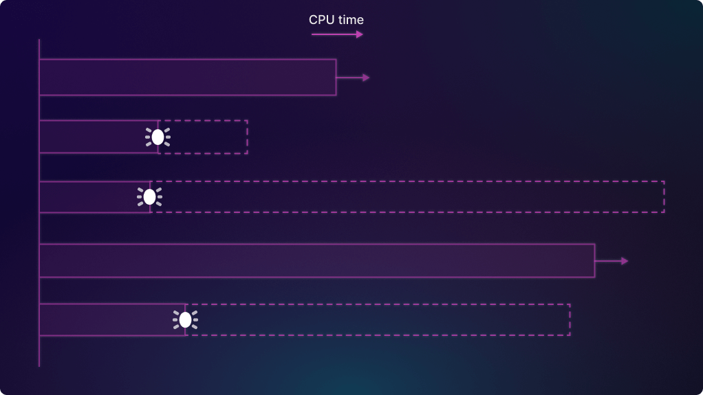 Diagram showing the CPU time to find the bug for each subtree. For the subtrees where a bug was found, the solid bars show the CPU time up to first seeing the bug, and dotted bars show the time spent in the rest of the tree. For the subtrees where no bug was found, the bars show the total time spent in the subtree.