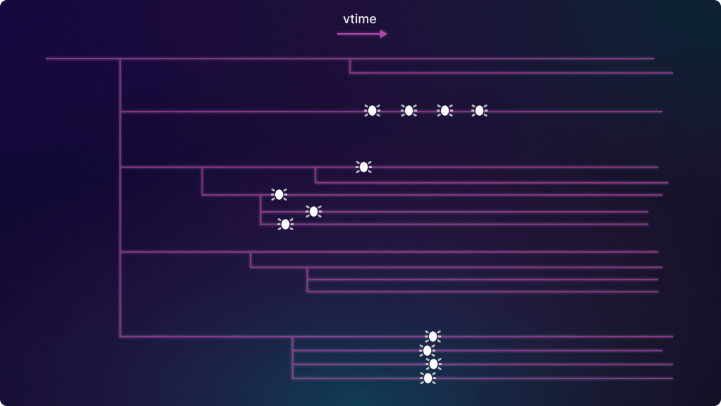 A tree of branching histories, with vtime running horizontally and different branches arranged vertically. Some branches have one or more bugs, others don't.