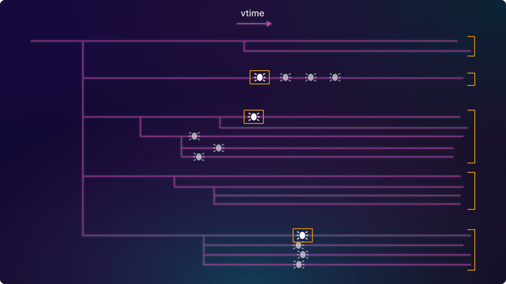 The same tree of branching histories, but with each separate subtree highlighted. The first bug in each subtree is highlighted in yellow.