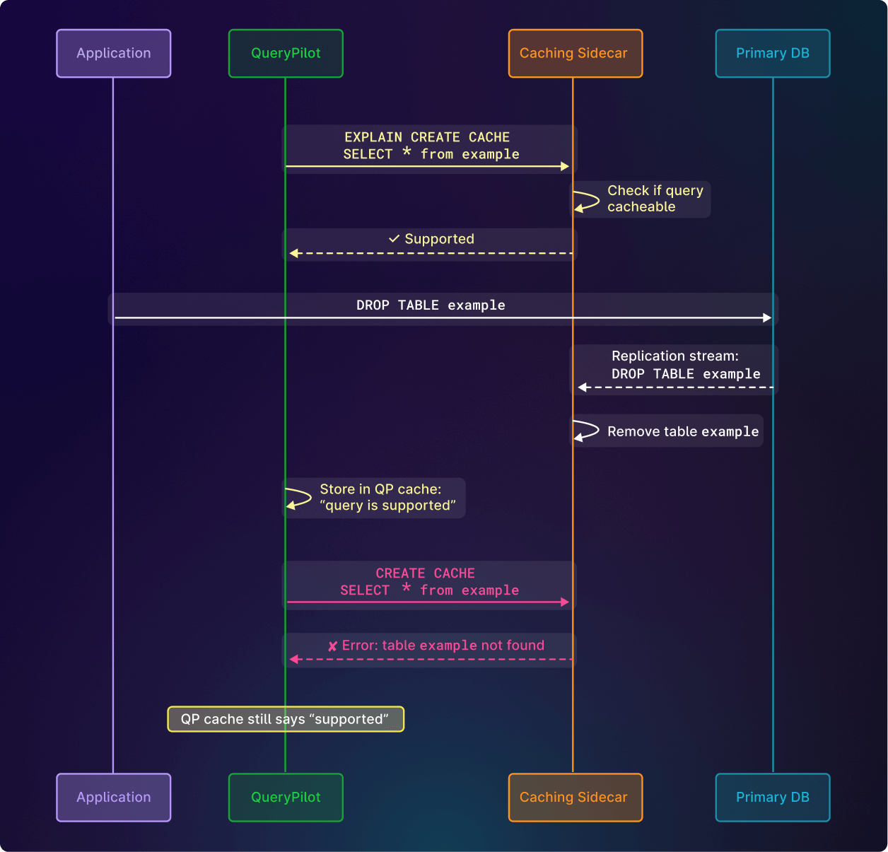 Sequence diagram showing the order of events that caused the bug.