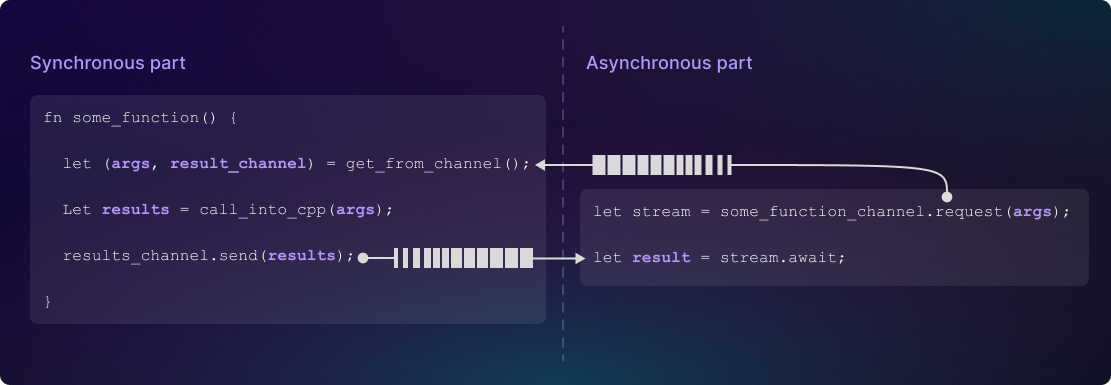 Diagram showing channels between sync and async code.