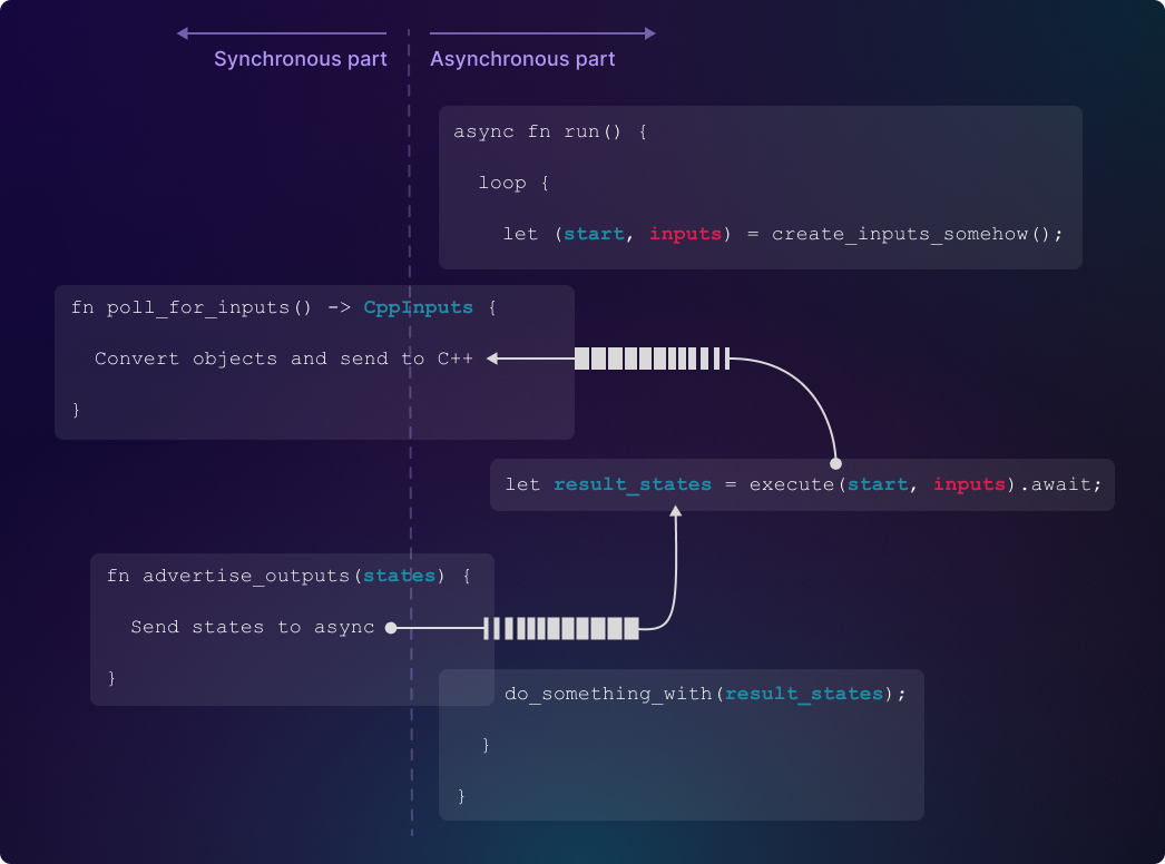 Diagram showing data flow between synchronous C++ and asynchronous, multi-threaded Rust.