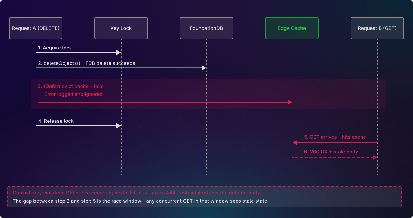 Sequence diagram