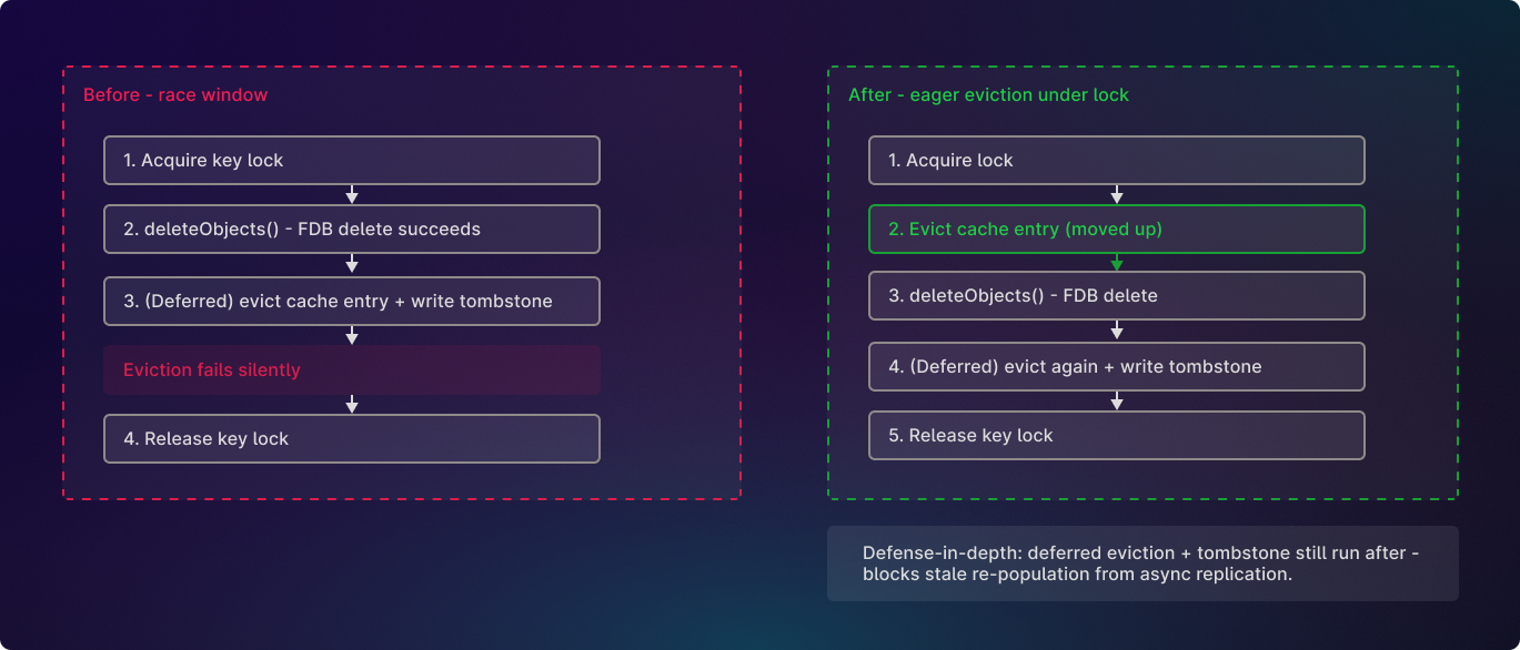 Before/after sequence diagram