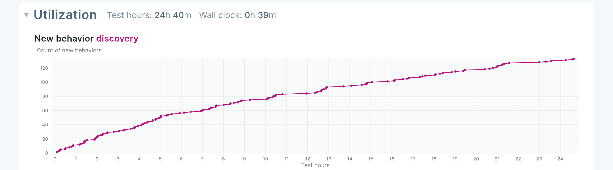 Utilization Graph