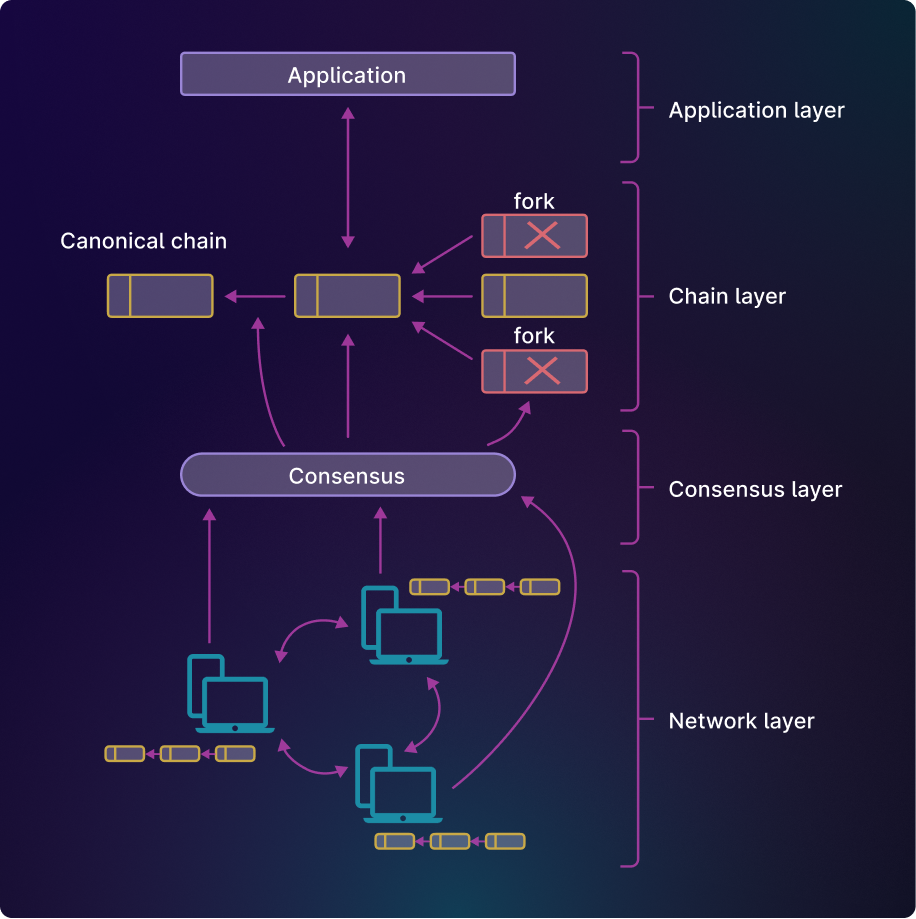 Layers of a blockchain system.
