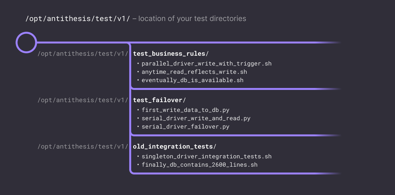 Test Composer Directories