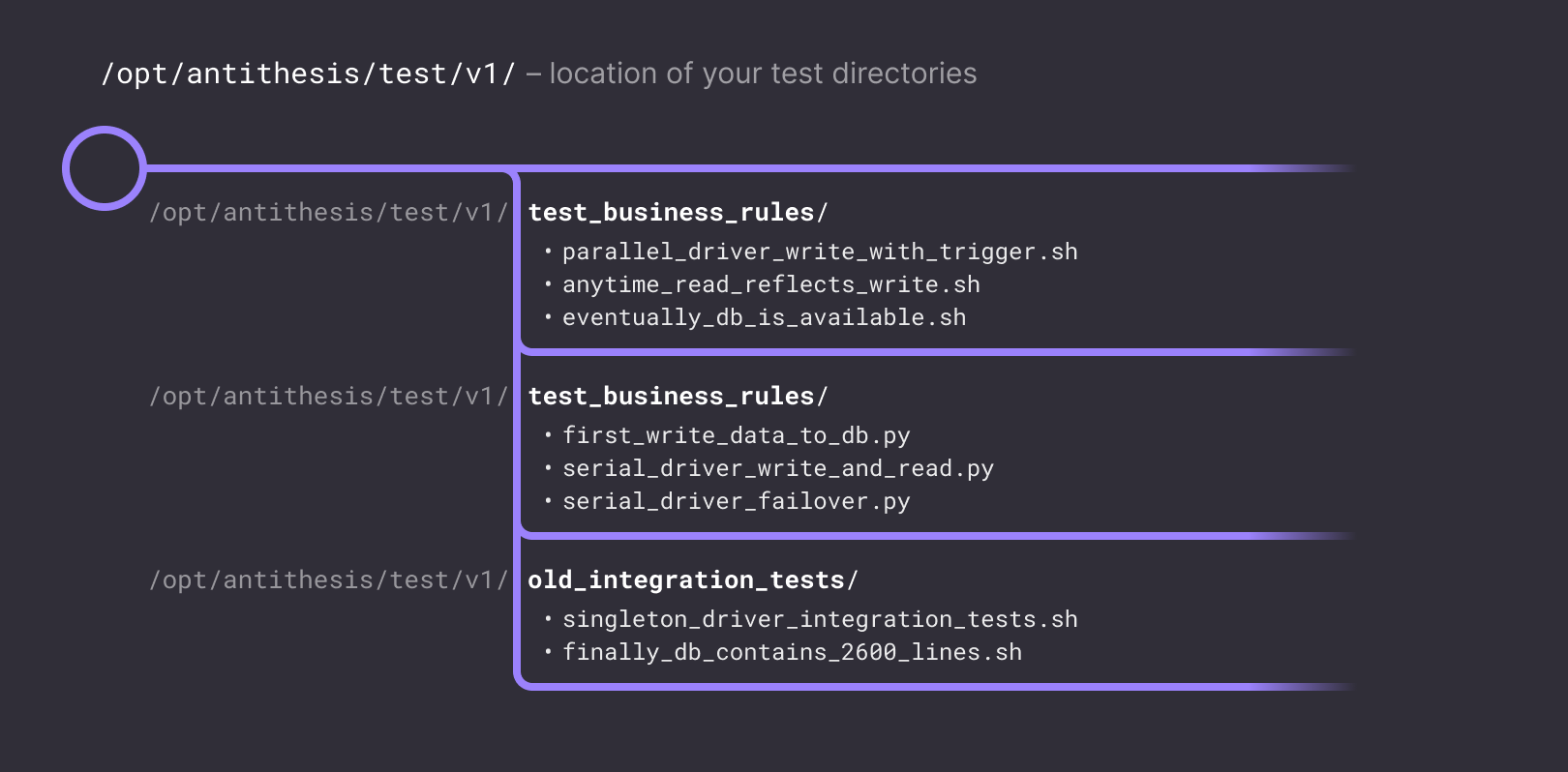 Test Composer Directories