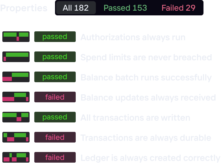 Antithesis test properties