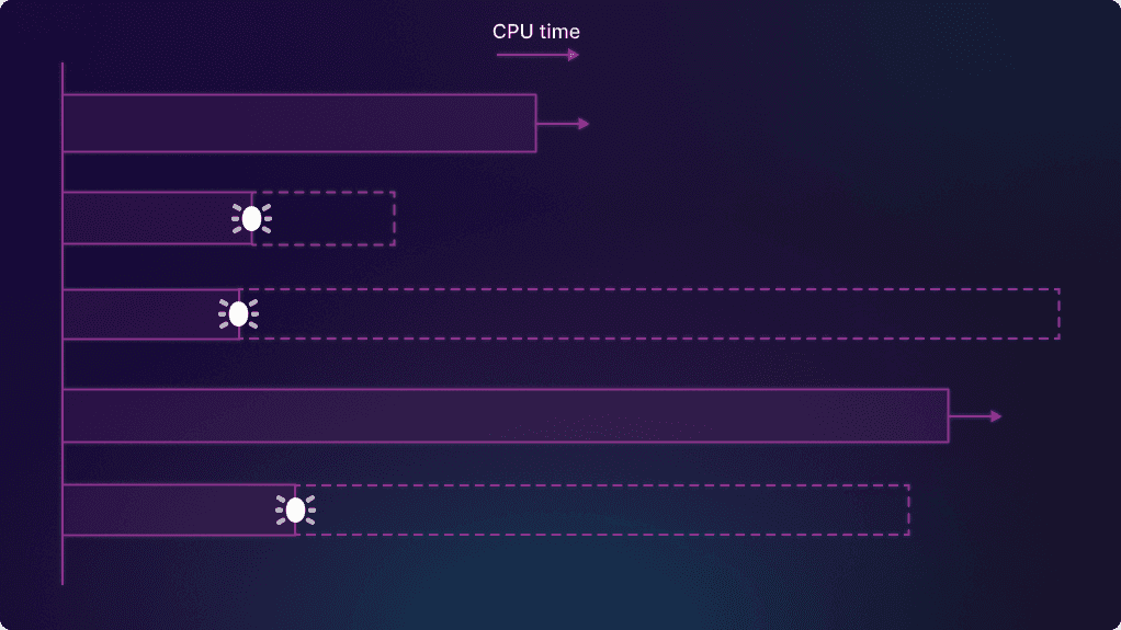 Diagram showing the CPU time to find the bug for each subtree. For the subtrees where a bug was found, the solid bars show the CPU time up to first seeing the bug, and dotted bars show the time spent in the rest of the tree. For the subtrees where no bug was found, the bars show the total time spent in the subtree.
