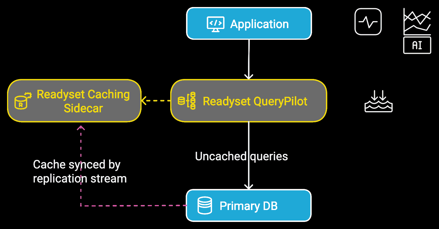 Diagram showing the QueryPilot architecture.