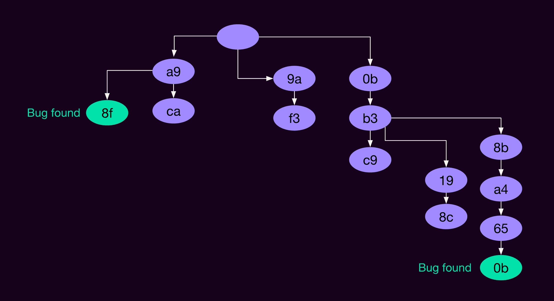 State tree of bytes for the fuzzer, showing which find bugs and which don't.