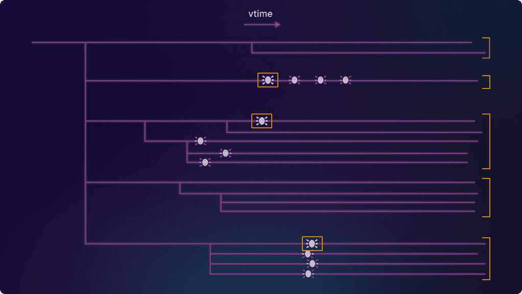 The same tree of branching histories, but with each separate subtree highlighted. The first bug in each subtree is highlighted in yellow.