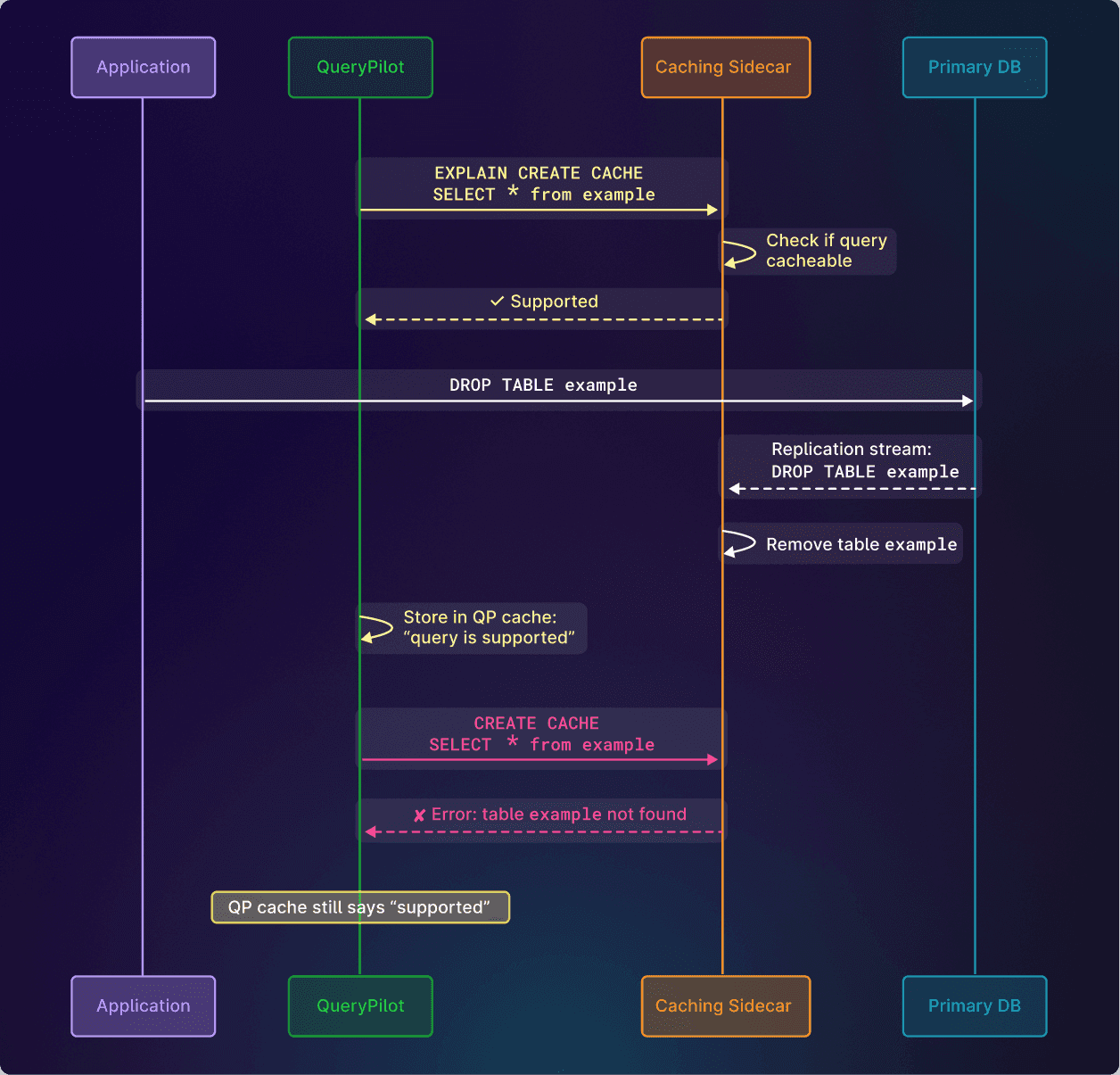 Sequence diagram showing the order of events that caused the bug.