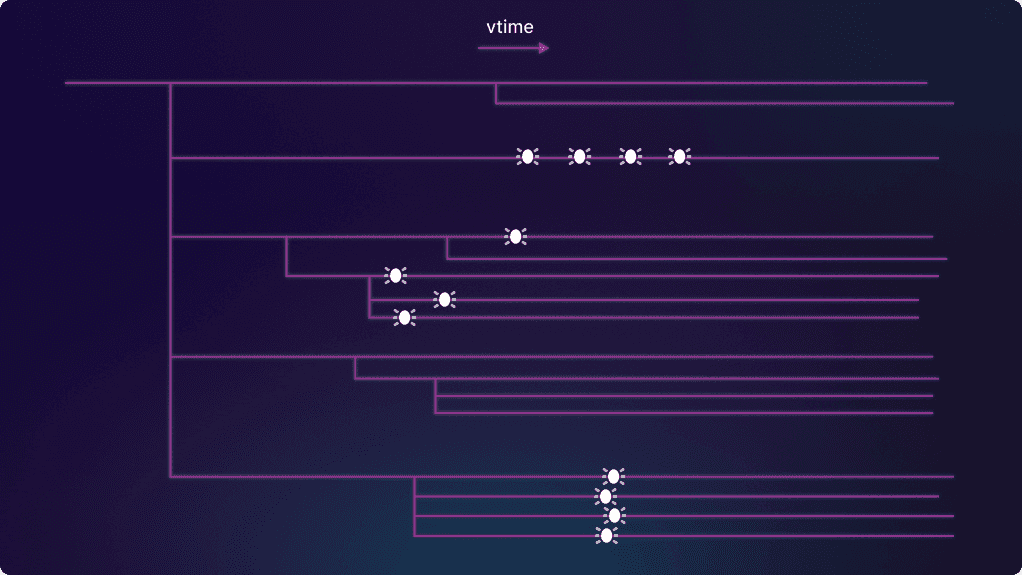 A tree of branching histories, with vtime running horizontally and different branches arranged vertically. Some branches have one or more bugs, others don't. 
