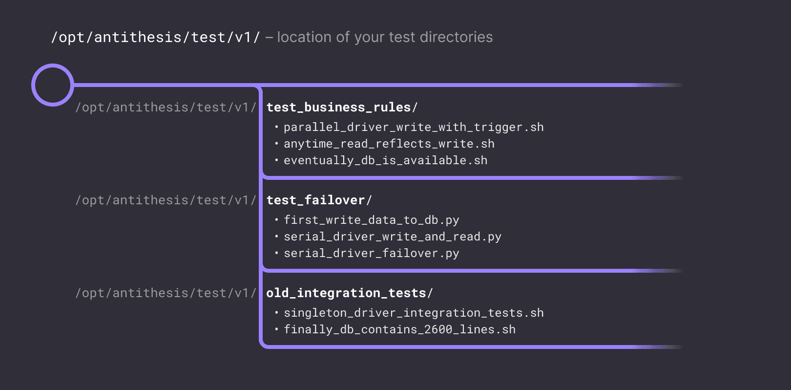 Diagram of test template structure