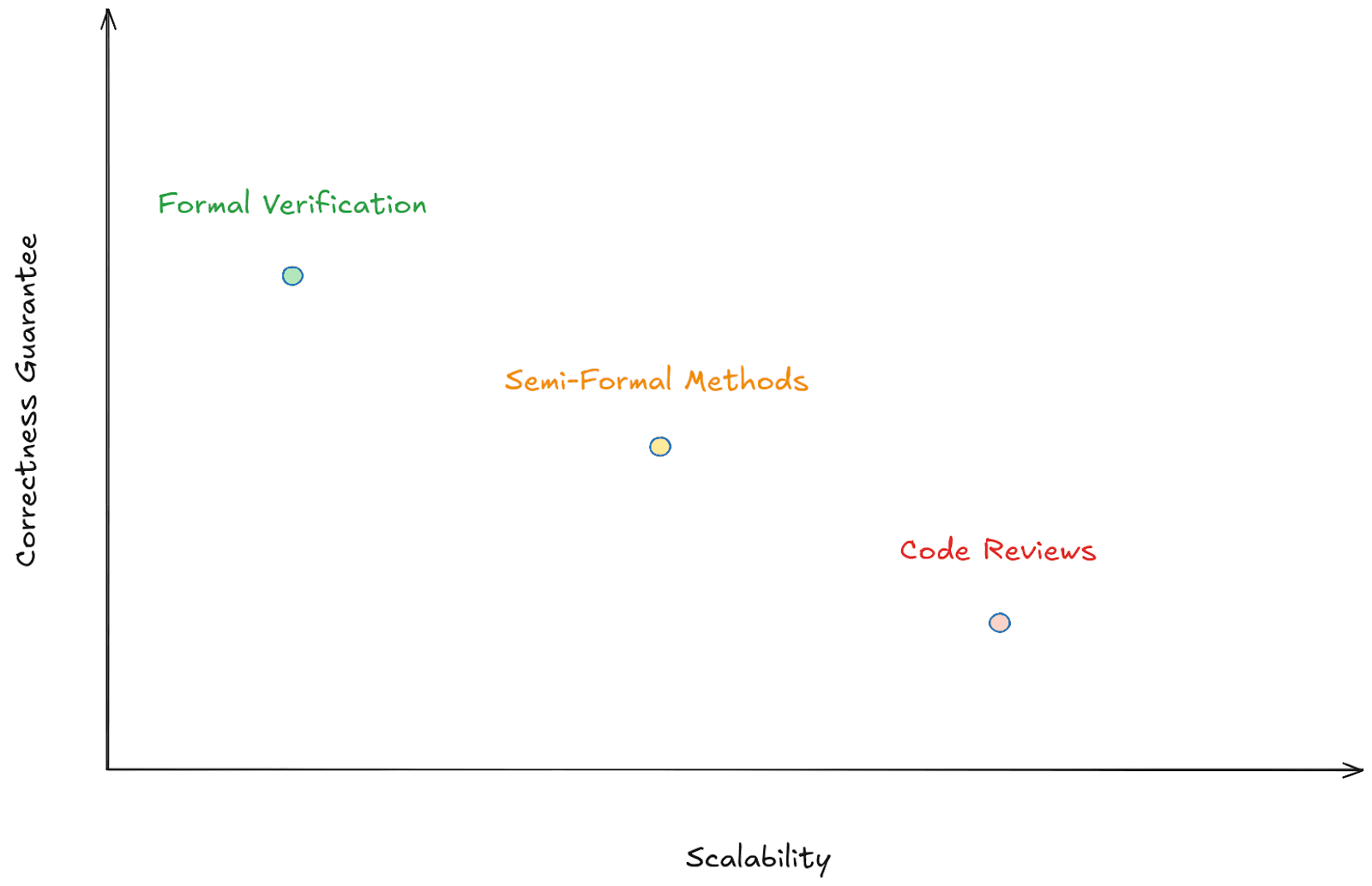 Software verification and scalability