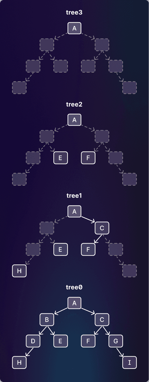 An example skiptree, with a hierarchy of four trees.