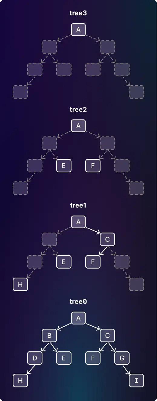 An example skiptree, with a hierarchy of four trees.