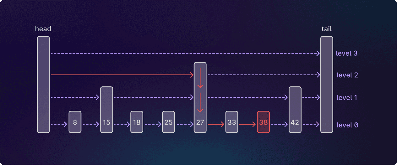 An example of finding a node in a skiplist.