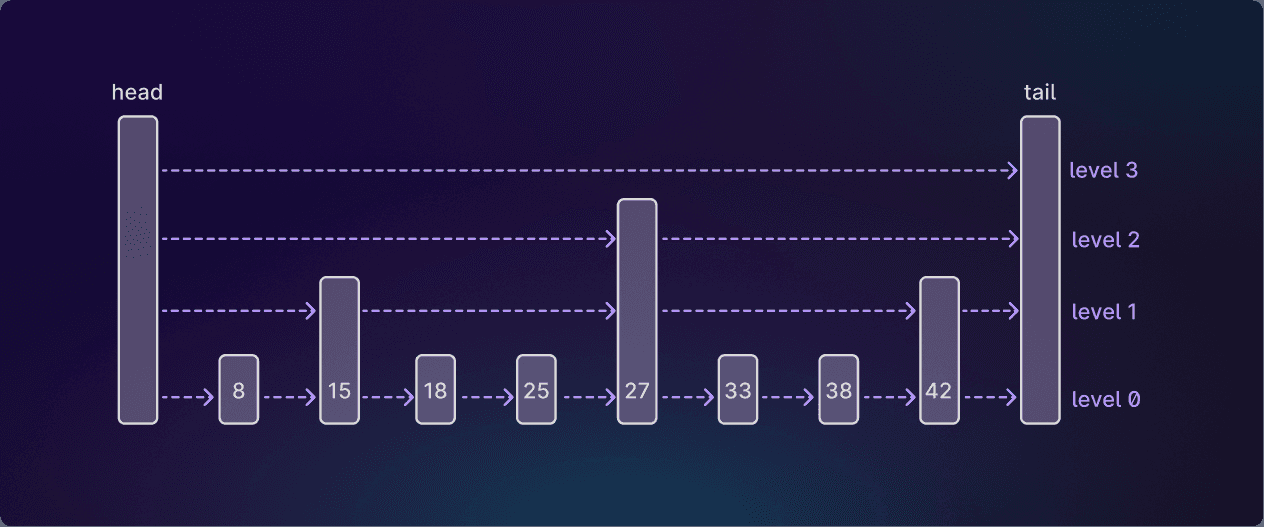 An example skiplist, with a hierarchy of four linked lists.
