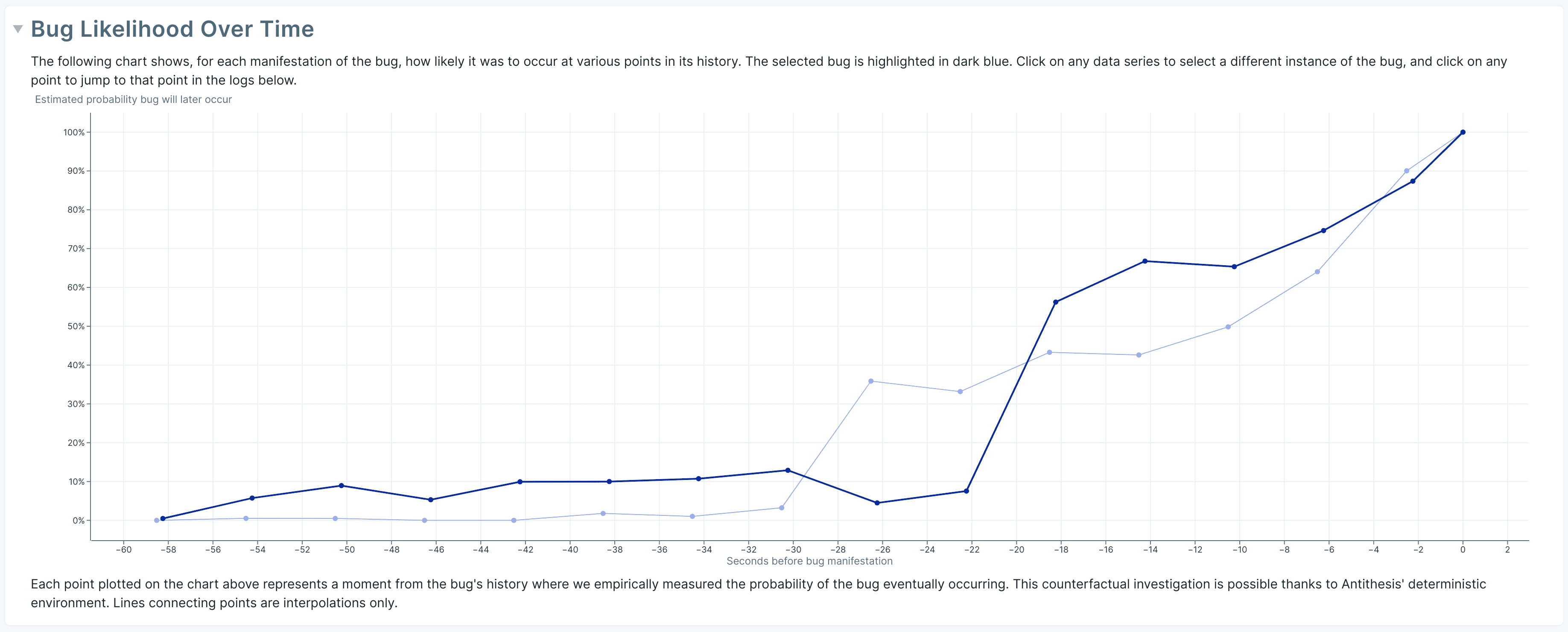 Time series