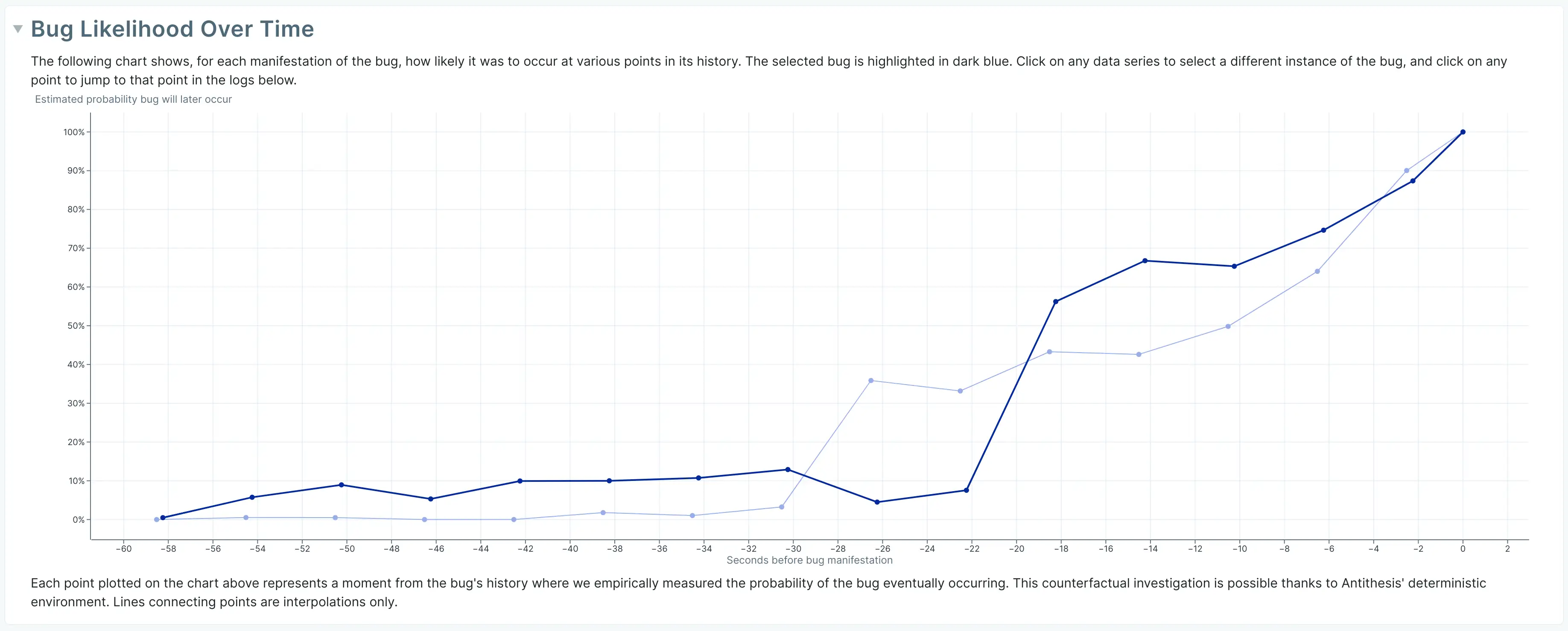 probability graph