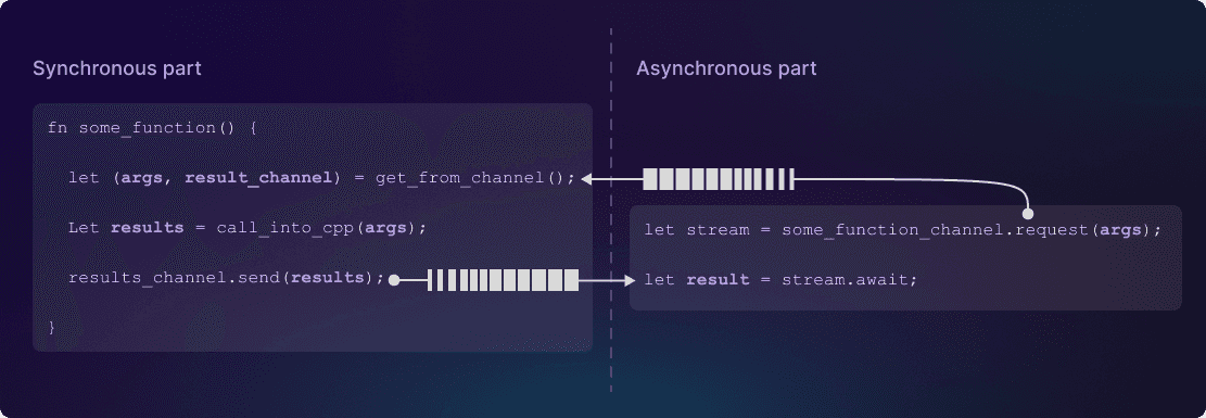 Diagram showing channels between sync and async code.