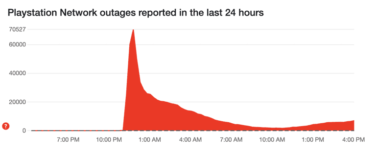 Playstation network outage reports.