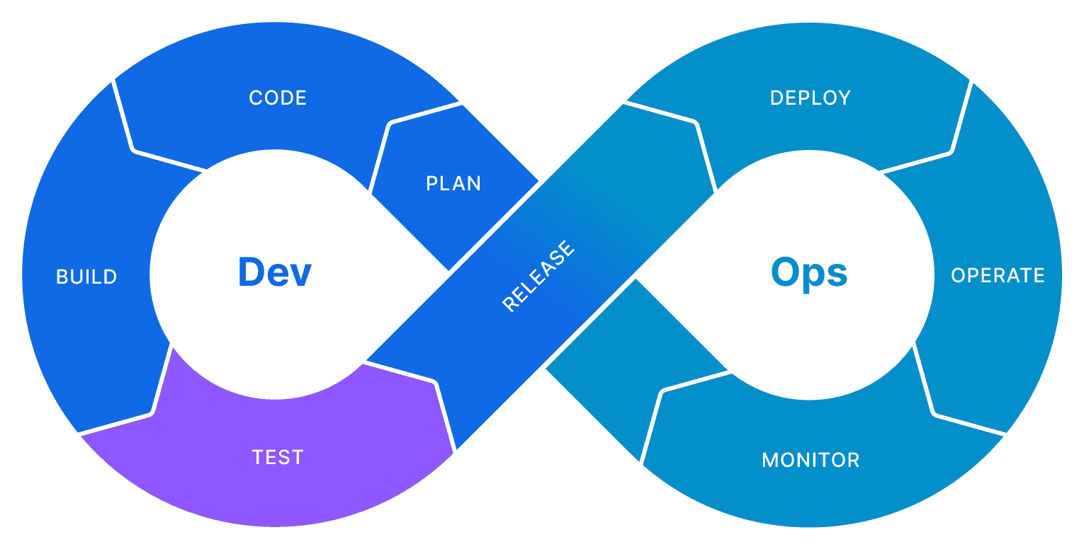 DevOps lifecycle