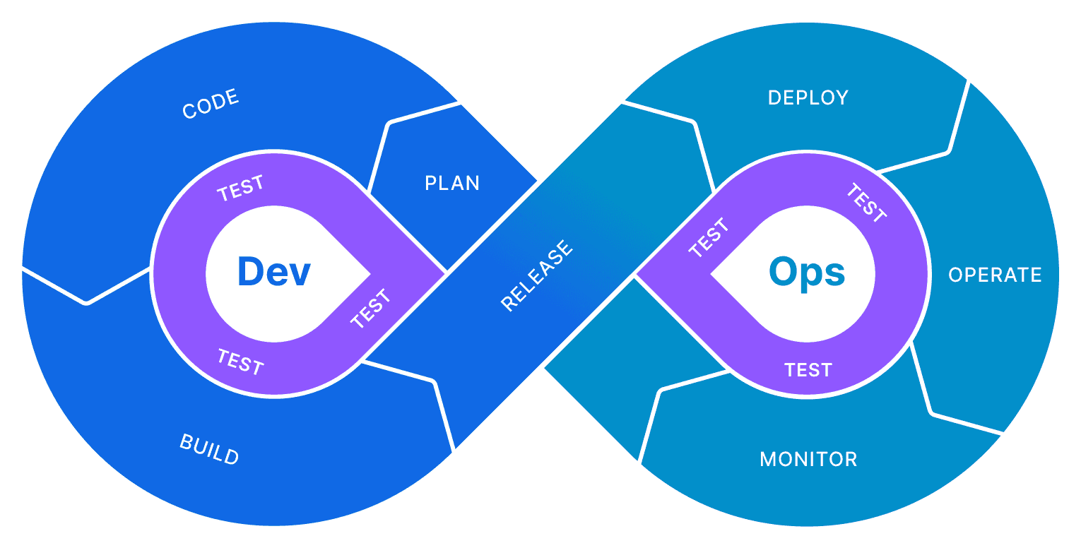 DevOps lifecycle with testing layer