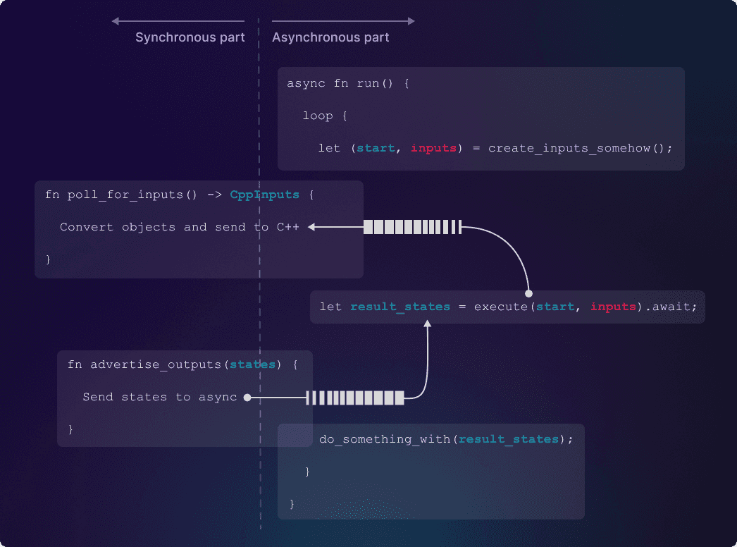 Diagram showing data flow between synchronous C++ and asynchronous, multi-threaded Rust.