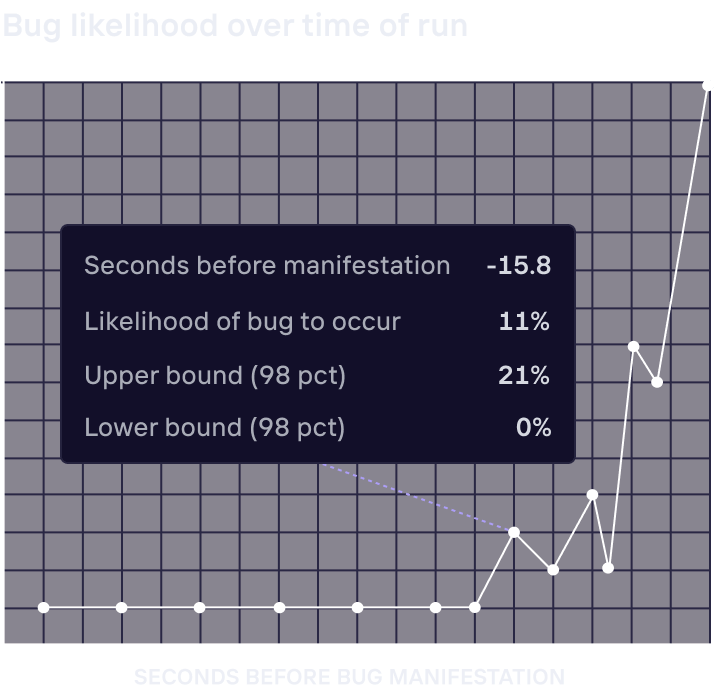 Antithesis bug likelihood