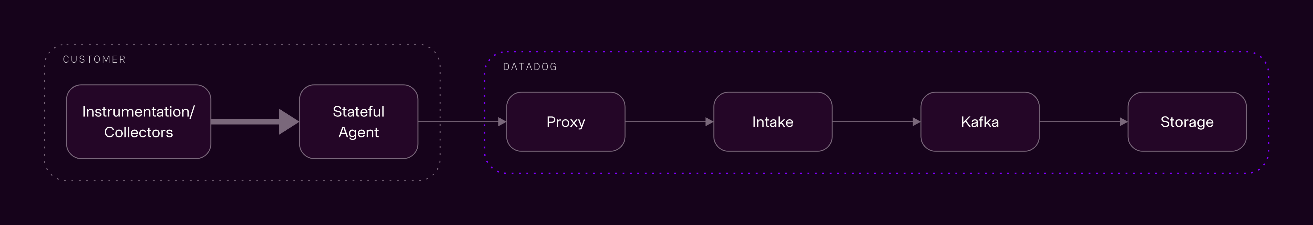 Architecture diagram showing Datadog's evolved EVP Intake architecture.
