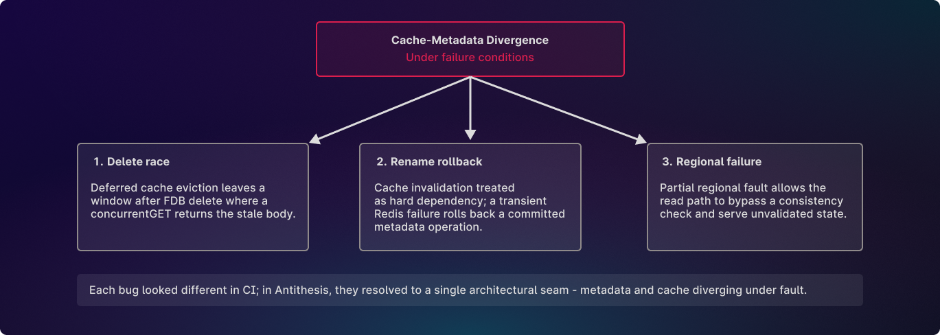 Three manifestations from a single root cause
