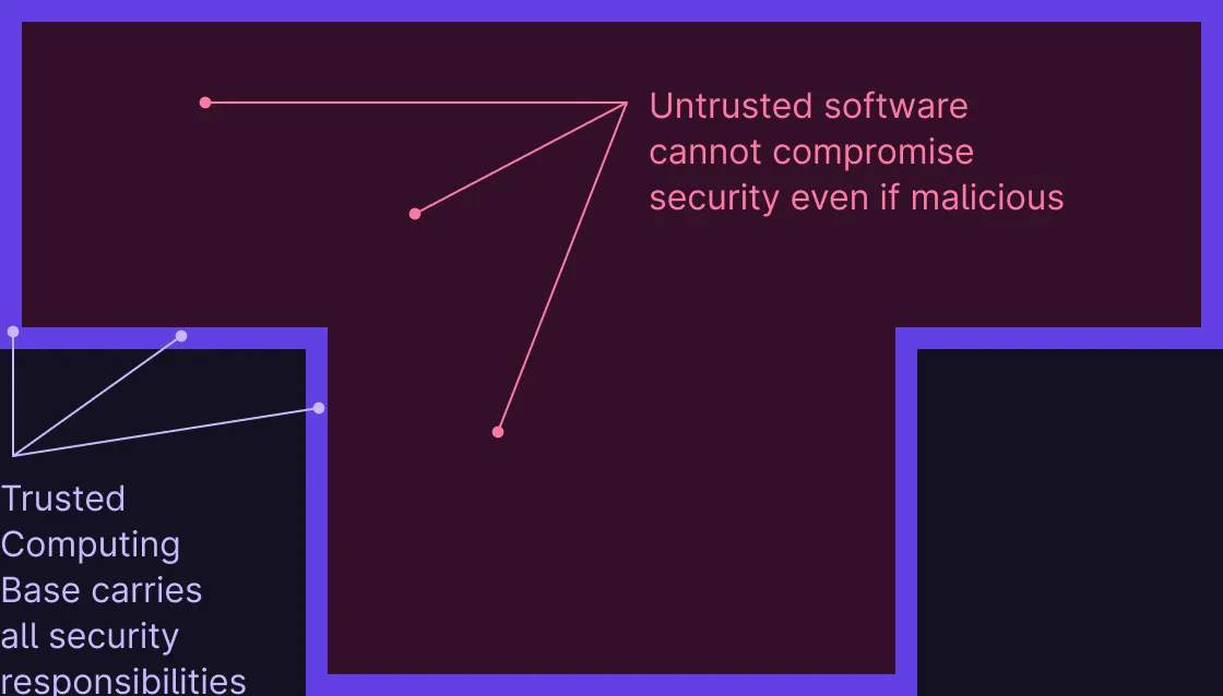 Trusted Computing Base is like concrete walls of a building. Untrusted software is like an open space of a building.