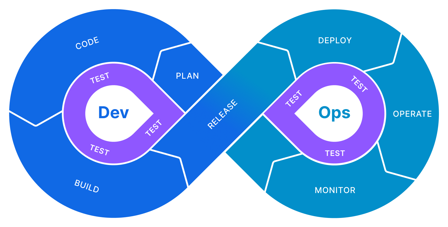 DevOps lifecycle with testing layer